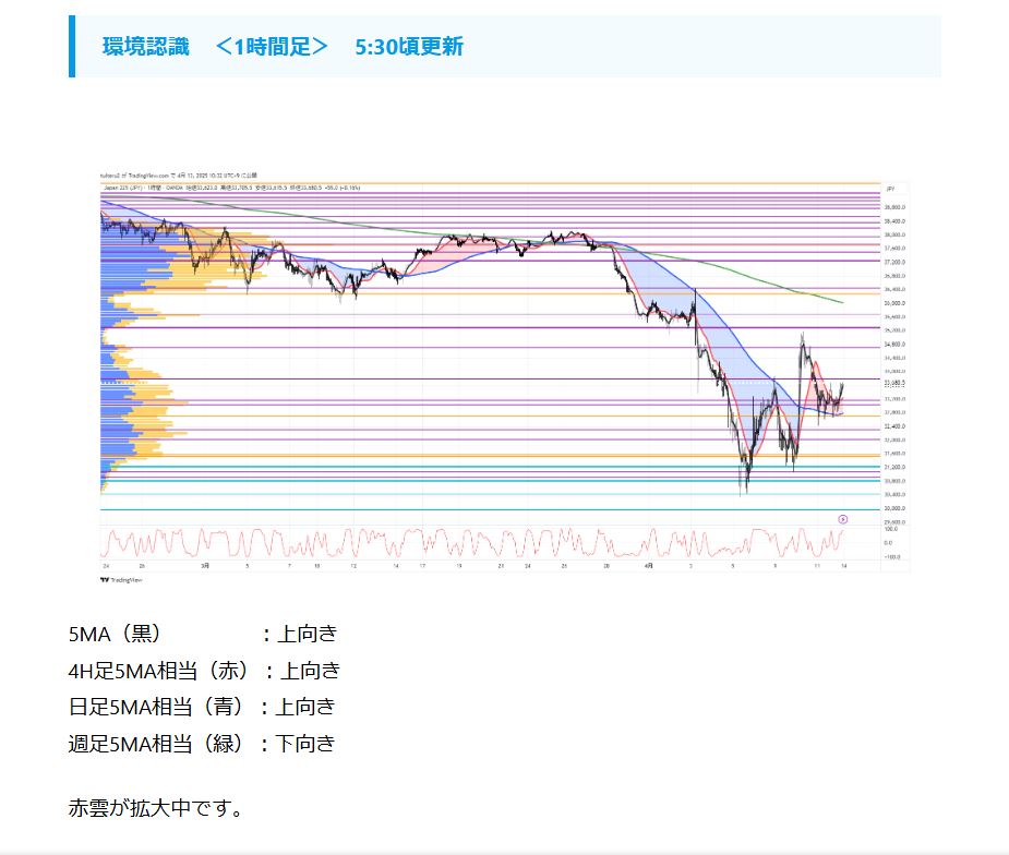 tuiteru_3's tweet photo. 2025/4/14 5:30

＜ JP225　今朝の環境認識＞
更新しました。

https://t.co/R2ItKUfFzY

#TradingView #JP225 #225先物 #環境認識 https://t.co/Ofz370g0Y1