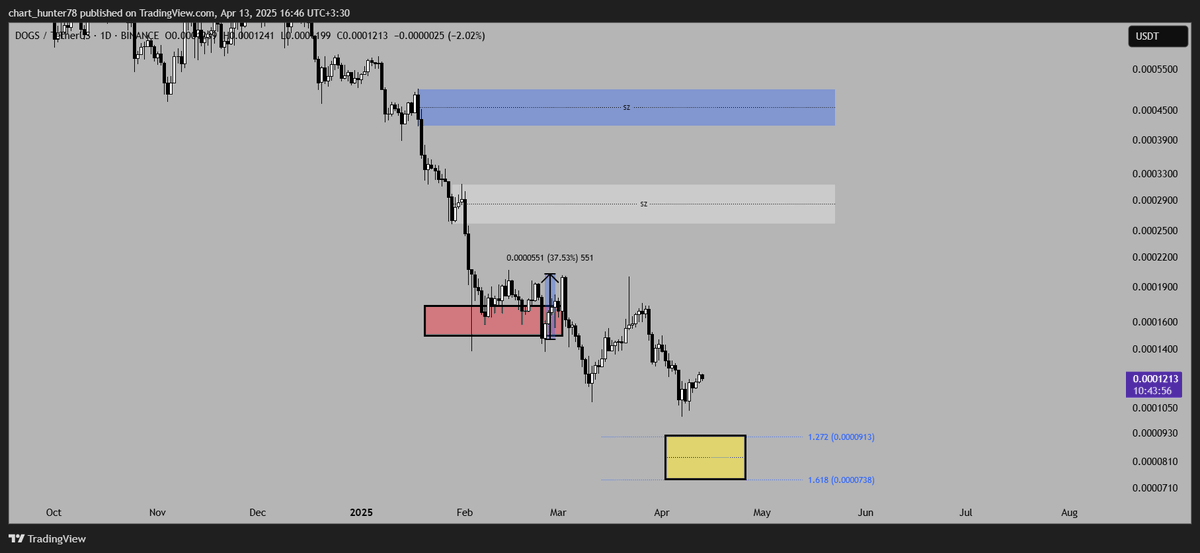 TopCallers's tweet photo. DOGS

The price has grown 37% from the red level, this growth has been weak, as a result we are witnessing a price decline.
Blue level:0.0004998_0.0004154
White level:0.0003143_0.0002580
Yellow level:0.0000913_0.0000738
#DOGS #DOGSUSDT #BTCUSDT #BTC https://t.co/WL7AOhaVsb