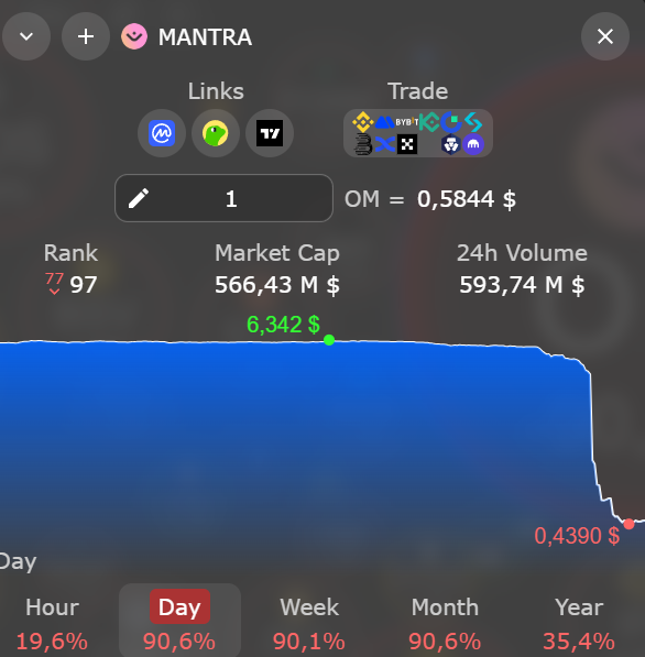 $MANTRA just proved one thing: chanting won't save your bags. 🧘‍♂️📉

From zen to zero in record time.
Crypto karma is real.

Nah for real $OM $6,34 to $0,44 In 1 blink of an eye. 
I hope you were not in 😂
#MANTRA #crypto #rekt