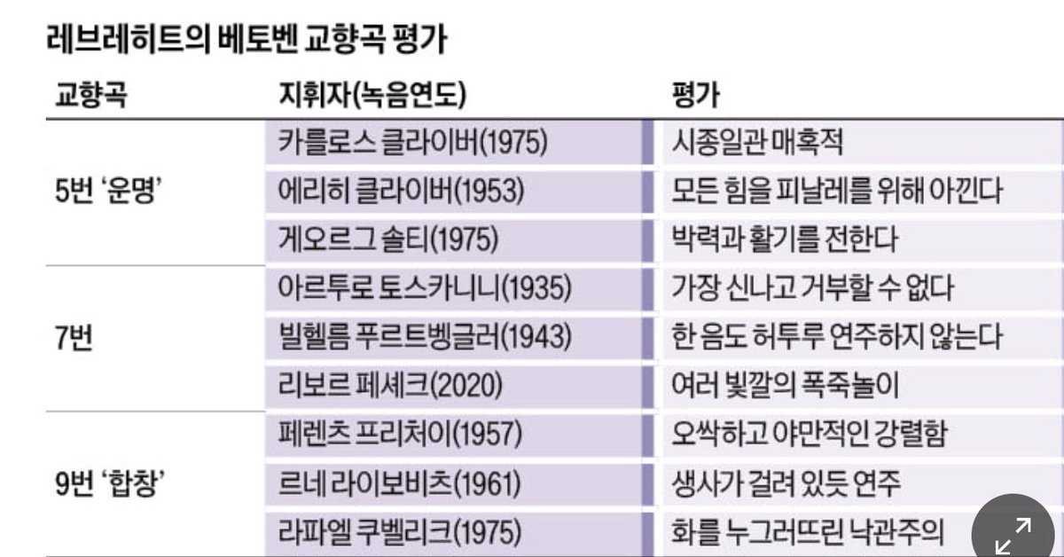 한국경제에 <왜 베토벤인가>가 크게 소개되었습니다. 

“저자는 베토벤의 720여 곡 중 250여 곡을 추린 뒤 100개 주제를 기준으로 나눠 담았다. 여기에 곡별로 뛰어난 해석을 한 연주자는 누가 있는지 함께 다뤘다. 작곡가 인생에 집중하는 음악 평전은 피했다. 베토벤의 삶이나 음악사는 곁들이로