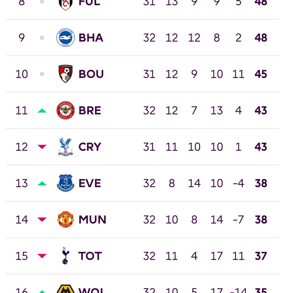 In an era dominated by football corruption at the highest levels, Everton’s continued presence in the Premier League serves as a powerful reminder that football’s soul still resides in clubs with authentic history, passionate supporters, and the courage to fight against the odds