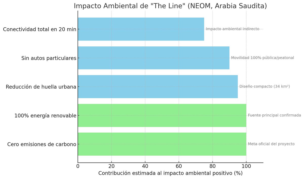 CompanyThink's tweet photo. 🌍 The Line: la ciudad que desafía el futuro desde el desierto saudí

Arabia Saudita 🇸🇦 construye The Line, una megaciudad lineal de 170 km de largo y 500 m de alto, diseñada para albergar a 9 millones de personas sin autos ni emisiones de carbono.

Impacto positivo en el planeta:
• Funcionará con energía 100% renovable.
• El diseño compacto reduce la huella urbana a solo 34 km².
• Un tren de alta velocidad conectará toda la ciudad en 20 minutos, eliminando la necesidad de vehículos particulares.

¿Cuándo estará lista?
El proyecto planea completar su primera fase en 2030, aunque algunas construcciones ya están en marcha.

A pesar de los desafíos financieros y ambientales, The Line representa una visión audaz hacia ciudades más sostenibles y eficientes.