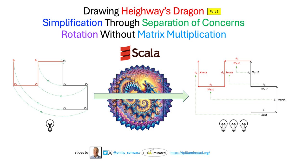 philip_schwarz's tweet image. 🚀 just uploaded (link in reply): Drawing Heighway’s Dragon - Part 3 - Simplification Through Separation of Concerns - Rotation Without Matrix Multiplication #scala #functional_programming #computer_graphics