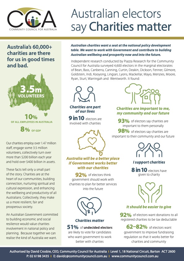 Charities matter, voters care.  
New research surveys 4600 people across 20 electorates: 92% say major reforms are needed so it’s easier to give. 92% said charities need support to have the staff, volunteers and capacity to serve the community.
See: communitycouncil.com.au/2025/04/14/med…