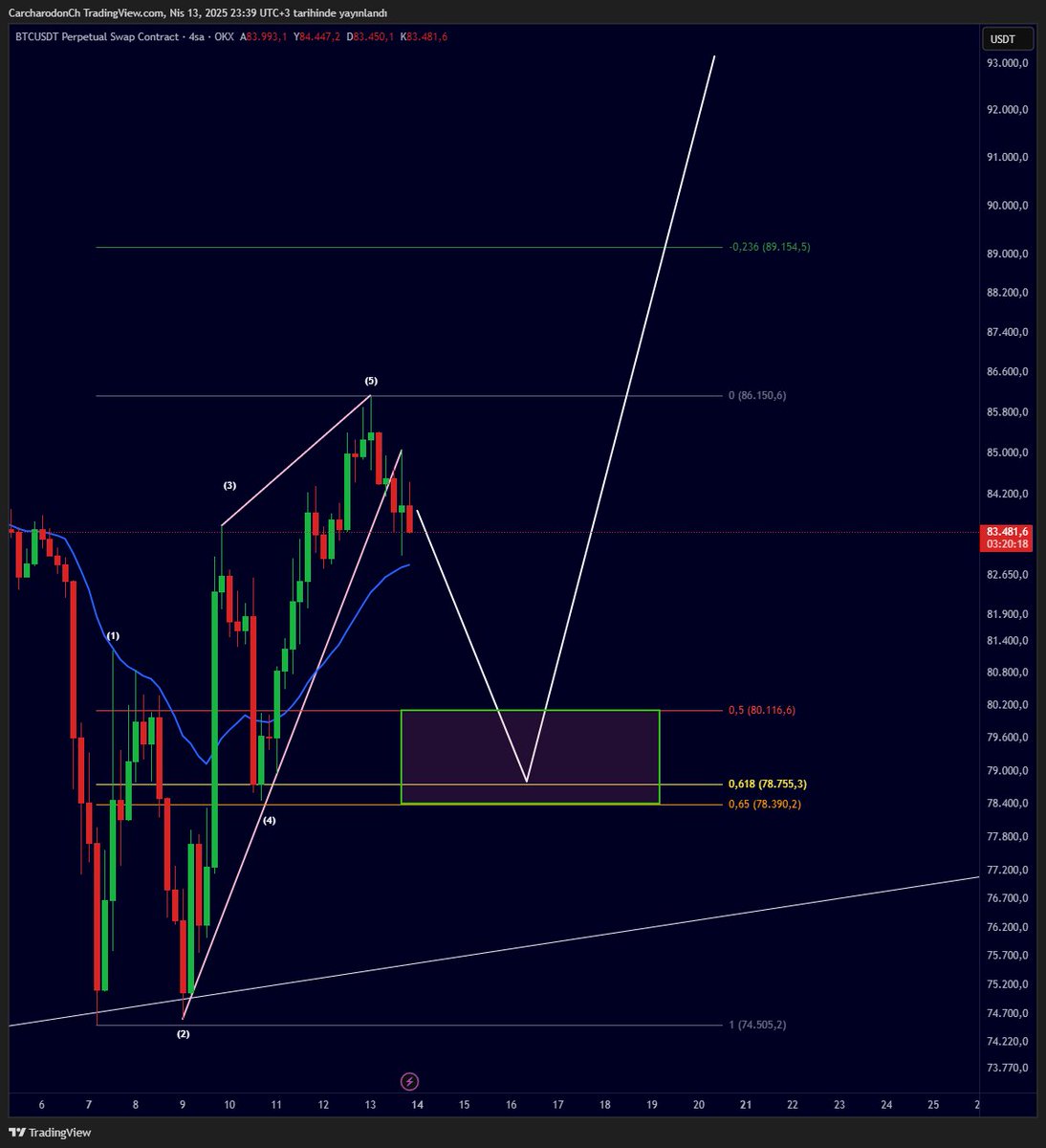I’ve made a slight adjustment to my count, but not much has changed. Looking at it from both perspectives, I’m leaving room for both bullish and bearish scenarios. However, I’m still leaning towards the bearish side. #BTC #BTCUSDT