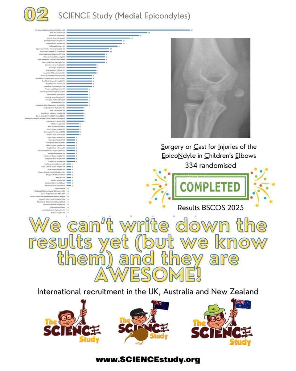 Dan Perry (@mrdanperry) on Twitter photo Medial Epicondyle Fractures - Surgical fixation or non-operative care?
The final results of the SCIENCE study are being collated - 335 randomised!
Boom š„
SCIENCEstudy.org <a href="/BritOrthopaedic/">BOA</a> <a href="/Oxford_Trauma/">Oxford Trauma and Emergency Care</a> <a href="/PERUKItweep/">PERUKI</a> <a href="/NIHRresearch/">National Institute for Health and Care Research</a> <a href="/OCTRUctu/">OCTRU Trials Hub</a> <a href="/Oxford_Trauma/">Oxford Trauma and Emergency Care</a> <a href="/BSCOS_UK/">British Society for Childrenās Orthopaedic Surgery</a> Medial Epicondyle Fractures - Surgical fixation or non-operative care?
The final results of the SCIENCE study are being collated - 335 randomised!
Boom š„
SCIENCEstudy.org <a href="/BritOrthopaedic/">BOA</a> <a href="/Oxford_Trauma/">Oxford Trauma and Emergency Care</a> <a href="/PERUKItweep/">PERUKI</a> <a href="/NIHRresearch/">National Institute for Health and Care Research</a> <a href="/OCTRUctu/">OCTRU Trials Hub</a> <a href="/Oxford_Trauma/">Oxford Trauma and Emergency Care</a> <a href="/BSCOS_UK/">British Society for Childrenās Orthopaedic Surgery</a>