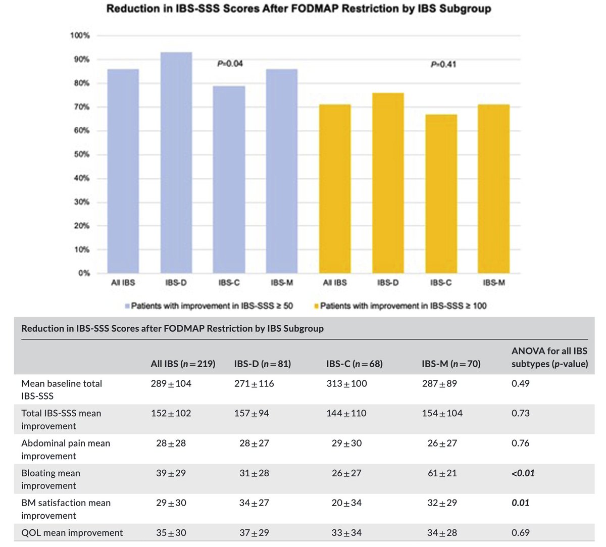 Neurogastro & Motil (@ngmjournal) on Twitter photo <a href="/maura_corsetti/">maura corsetti</a> <a href="/IBS_Maastricht/">Daniel Keszthelyi MD PhD RFF</a> <a href="/DrCJBlack/">Chris Black</a> <a href="/AndreaShin_GI/">Andrea Shin</a> <a href="/mpj61/">Michael Jones</a> <a href="/nicolascenac/">nicolasc</a> <a href="/ThisIsButt/">Mohsin Butt</a> <a href="/Pierfra_Visaggi/">Pierfrancesco Visaggi, MD</a> <a href="/Rajan___Singh/">Rajan Singh</a> <a href="/ANMSociety/">ANMS</a> <a href="/esnm_eu/">ESNM.eu</a> <a href="/LinChangMD/">Lin Chang</a> <a href="/BMoshiree/">Baha Moshiree MD, MSci, FACG, AGAF</a> <a href="/KashyapPurna/">Purna Kashyap M.B.B.S., AGAF</a> <a href="/karagm2009/">kara gross margolis</a> <a href="/LindaNguyenMD/">Linda Ánh Vân Nguyễn MD</a> <a href="/SSrinivasanMD/">Shanthi Srinivasan, MD</a> <a href="/mgrover_gi/">Madhusudan (Madhu) Grover M.D., AGAF</a> <a href="/BeyderLab/">BeyderLab</a> <a href="/IBSpatient/">Jeffrey Roberts, MS BSc</a> <a href="/TuesdayNightIBS/">#TuesdayNightIBS</a> <a href="/hmstaudacher/">Heidi Staudacher PhD AdvAPD</a> <a href="/hannahlmayr/">Dr Hannah Mayr APD PhD</a> <a href="/DharJahnvi/">Jahnvi Dhar</a> <a href="/DrElyseThakur/">Elyse R. Thakur</a> <a href="/DeMadaria/">Enrique de-Madaria</a> <a href="/yuyingMD/">Yuying Luo</a> <a href="/stevenbollipo/">Steven Bollipo</a> <a href="/RSarnoff/">Rachel Sarnoff, MD</a> <a href="/DrPalssonUNC/">Olafur Palsson</a> <a href="/UCLAGIHep/">UCLA Gastroenterology and Hepatology</a> <a href="/alex_ford12399/">Alexander Ford</a> <a href="/NehaSantucciMD/">Neha Santucci MD</a> <a href="/ShimaghavimiMD/">Shima Ghavimi</a> <a href="/MagnusSimren/">Magnus Simren</a> <a href="/drkeithsiau/">Keith Siau</a> <a href="/KewinSiah/">Kewin Siah</a> <a href="/SwapnaJoshi_PhD/">Swapna Mahurkar-Joshi, PhD</a> <a href="/EmeranMayerMD/">Emeran Mayer, MD</a> <a href="/JasmohanBajaj/">Jasmohan Bajaj</a> <a href="/LumirKunovsky/">Lumír Kunovský</a> <a href="/drjshapiro/">Jordan Shapiro, MD, MS</a> <a href="/sohl_dr/">Stephanie J. Sohl</a> <a href="/SuzanneDanhauer/">Suzanne C. Danhauer, Ph.D.</a> <a href="/DrvanTilburg/">Miranda van Tilburg</a> <a href="/emadelomar/">Emad El-Omar</a> <a href="/MelchiorChloe/">Melchior Chloé</a> 🌟A #diet low in fermentable oligo‐, di‐, monosaccharides and polyols #FODMAP diet is effective for all subtypes of #IrritableBowelSyndrome‼️
⬇️in #IBS-SSS scores after FODMAP restriction🔥
<a href="/umfoodoc/">William Chey</a> & colleagues👏
👉onlinelibrary.wiley.com/doi/10.1111/nm…
<a href="/ANMSociety/">ANMS</a> <a href="/esnm_eu/">ESNM.eu</a> <a href="/maura_corsetti/">maura corsetti</a> <a href="/IBS_Maastricht/">Daniel Keszthelyi MD PhD RFF</a> <a href="/DrCJBlack/">Chris Black</a> <a href="/AndreaShin_GI/">Andrea Shin</a> <a href="/mpj61/">Michael Jones</a> <a href="/nicolascenac/">nicolasc</a> <a href="/ThisIsButt/">Mohsin Butt</a> <a href="/Pierfra_Visaggi/">Pierfrancesco Visaggi, MD</a> <a href="/Rajan___Singh/">Rajan Singh</a> <a href="/ANMSociety/">ANMS</a> <a href="/esnm_eu/">ESNM.eu</a> <a href="/LinChangMD/">Lin Chang</a> <a href="/BMoshiree/">Baha Moshiree MD, MSci, FACG, AGAF</a> <a href="/KashyapPurna/">Purna Kashyap M.B.B.S., AGAF</a> <a href="/karagm2009/">kara gross margolis</a> <a href="/LindaNguyenMD/">Linda Ánh Vân Nguyễn MD</a> <a href="/SSrinivasanMD/">Shanthi Srinivasan, MD</a> <a href="/mgrover_gi/">Madhusudan (Madhu) Grover M.D., AGAF</a> <a href="/BeyderLab/">BeyderLab</a> <a href="/IBSpatient/">Jeffrey Roberts, MS BSc</a> <a href="/TuesdayNightIBS/">#TuesdayNightIBS</a> <a href="/hmstaudacher/">Heidi Staudacher PhD AdvAPD</a> <a href="/hannahlmayr/">Dr Hannah Mayr APD PhD</a> <a href="/DharJahnvi/">Jahnvi Dhar</a> <a href="/DrElyseThakur/">Elyse R. Thakur</a> <a href="/DeMadaria/">Enrique de-Madaria</a> <a href="/yuyingMD/">Yuying Luo</a> <a href="/stevenbollipo/">Steven Bollipo</a> <a href="/RSarnoff/">Rachel Sarnoff, MD</a> <a href="/DrPalssonUNC/">Olafur Palsson</a> <a href="/UCLAGIHep/">UCLA Gastroenterology and Hepatology</a> <a href="/alex_ford12399/">Alexander Ford</a> <a href="/NehaSantucciMD/">Neha Santucci MD</a> <a href="/ShimaghavimiMD/">Shima Ghavimi</a> <a href="/MagnusSimren/">Magnus Simren</a> <a href="/drkeithsiau/">Keith Siau</a> <a href="/KewinSiah/">Kewin Siah</a> <a href="/SwapnaJoshi_PhD/">Swapna Mahurkar-Joshi, PhD</a> <a href="/EmeranMayerMD/">Emeran Mayer, MD</a> <a href="/JasmohanBajaj/">Jasmohan Bajaj</a> <a href="/LumirKunovsky/">Lumír Kunovský</a> <a href="/drjshapiro/">Jordan Shapiro, MD, MS</a> <a href="/sohl_dr/">Stephanie J. Sohl</a> <a href="/SuzanneDanhauer/">Suzanne C. Danhauer, Ph.D.</a> <a href="/DrvanTilburg/">Miranda van Tilburg</a> <a href="/emadelomar/">Emad El-Omar</a> <a href="/MelchiorChloe/">Melchior Chloé</a> 🌟A #diet low in fermentable oligo‐, di‐, monosaccharides and polyols #FODMAP diet is effective for all subtypes of #IrritableBowelSyndrome‼️
⬇️in #IBS-SSS scores after FODMAP restriction🔥
<a href="/umfoodoc/">William Chey</a> & colleagues👏
👉onlinelibrary.wiley.com/doi/10.1111/nm…
<a href="/ANMSociety/">ANMS</a> <a href="/esnm_eu/">ESNM.eu</a>