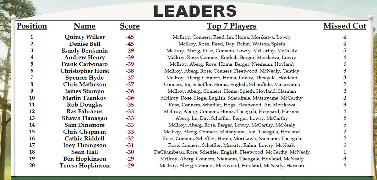 BensMastersPool's tweet image. The final group is headed to the back-nine on Sunday at Augusta! Amen corner awaits.... Quincy Wilker and Denise Bell now share the lead with 9 holes to play