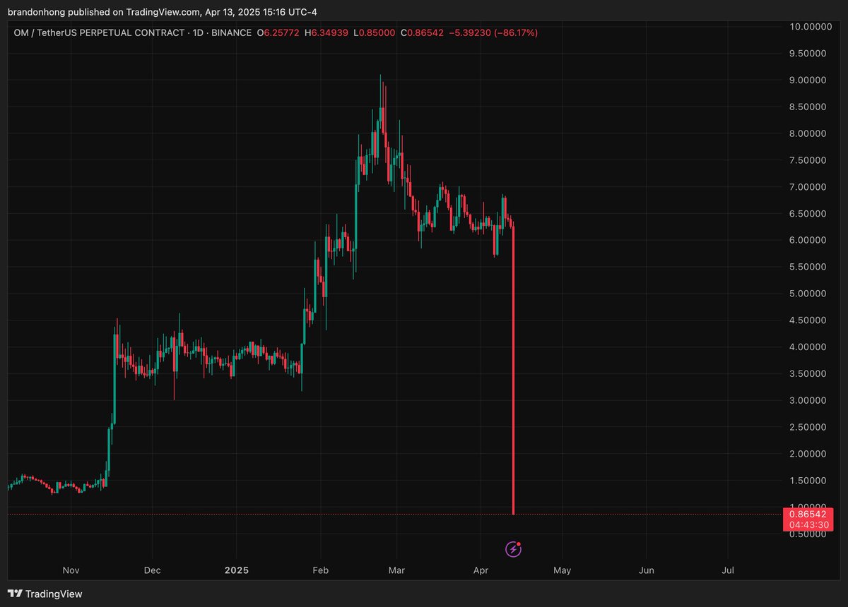 $OM Mantra rugged. Bitcoin cannot rug. Simples.