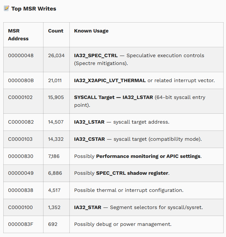 ChatGPT did an amazing job of analyzing Intel Architectural Event Trace (AET) output generated via JTAG from SourcePoint. I captured four seconds of RDMSR/WRMSR, divides by 0, SMI and other interrupts and events as my AAEON Alder Lake target booted up: asset-intertech.com/resources/blog…