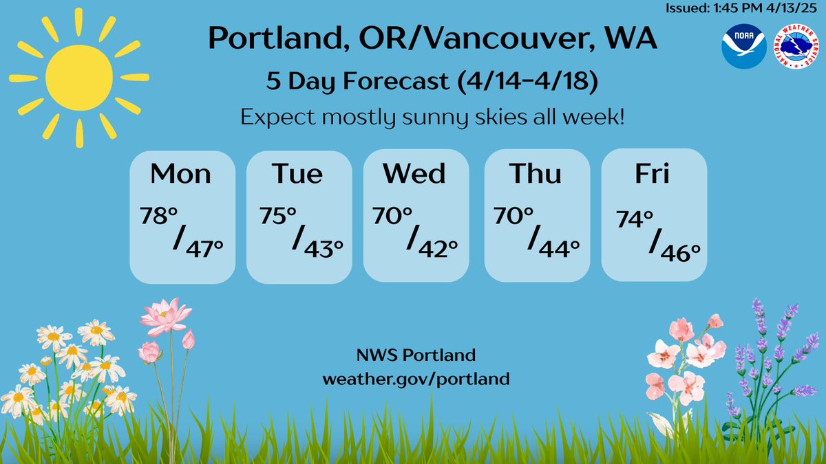 Here's the spring weather that many of us have been waiting for! 🌷

☀️ Expect mostly sunny skies this week with highs in the 70s and lows in the 40s across the Willamette Valley. 

To view the forecast for your specific location, visit weather.gov/portland #ORwx #WAwx