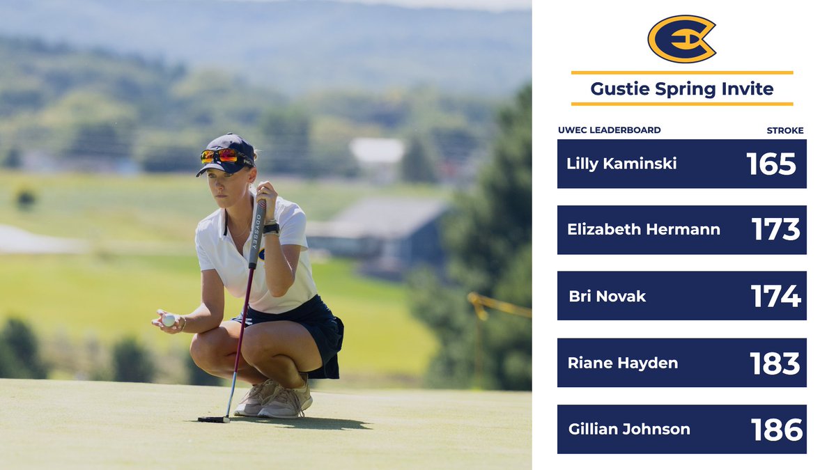 Final individual scores from rounds 1-2 at the Gustie Spring Invite! ⛳

<a href="/UWECWgolf/">UWECWgolf</a> | #RollGolds