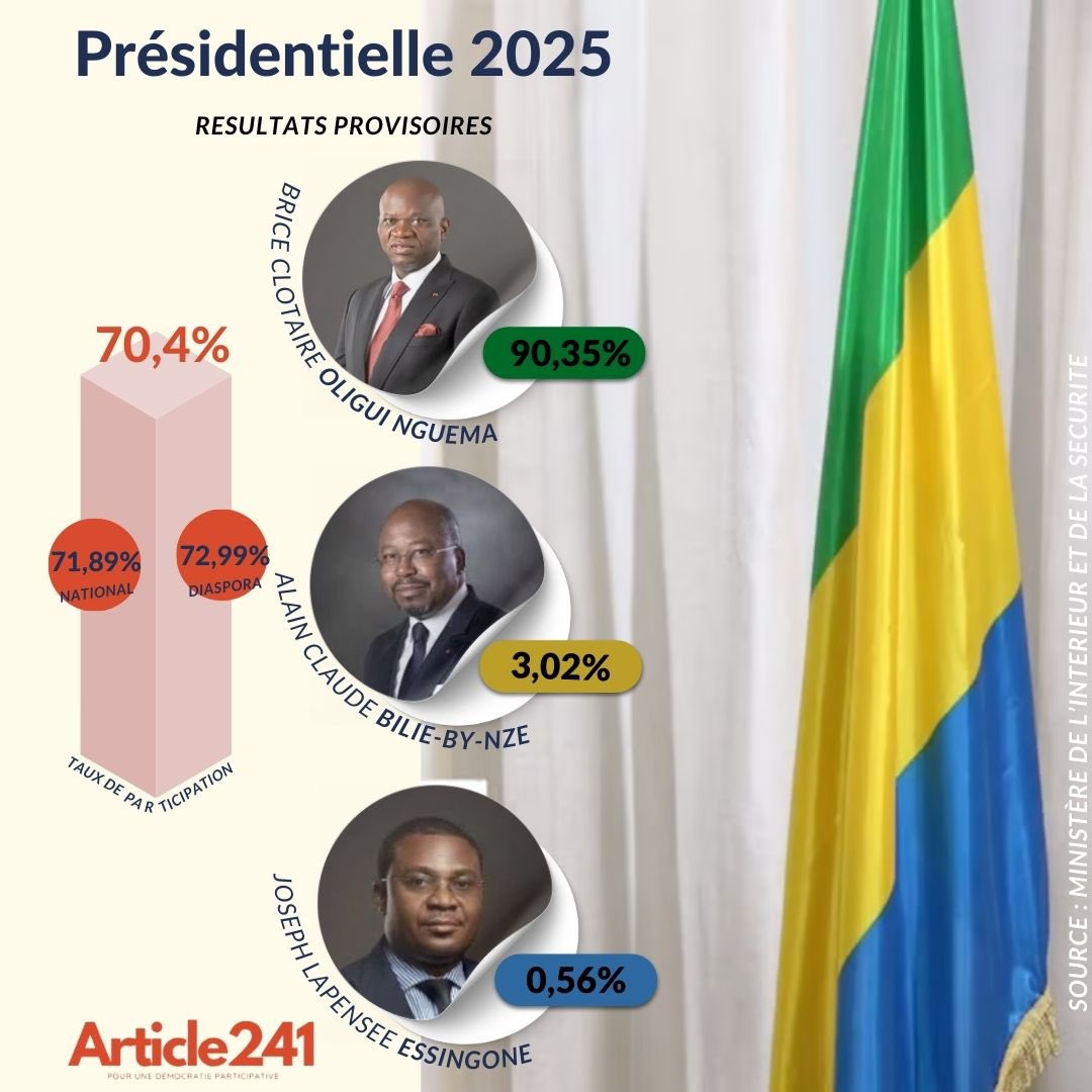 Article241 (@article241_) on Twitter photo Le candidat <a href="/oliguinguema/">Brice Clotaire Oligui Nguema</a> remporte la #Presidentielle2025 devant <a href="/BilieByNze/">Bilie-By-Nze</a> et <a href="/JosephE92283/">JOSEPH LAPENSÉE ESSINGONE</a> respectivement 2e et 3e selon les résultats provisoires annoncés par le <a href="/minintgouvga/">Ministère de l’Interieur</a>.
Ces résultats pour être définitifs devront être confirmés par la Cour Constitutionnelle du #Gabon Le candidat <a href="/oliguinguema/">Brice Clotaire Oligui Nguema</a> remporte la #Presidentielle2025 devant <a href="/BilieByNze/">Bilie-By-Nze</a> et <a href="/JosephE92283/">JOSEPH LAPENSÉE ESSINGONE</a> respectivement 2e et 3e selon les résultats provisoires annoncés par le <a href="/minintgouvga/">Ministère de l’Interieur</a>.
Ces résultats pour être définitifs devront être confirmés par la Cour Constitutionnelle du #Gabon