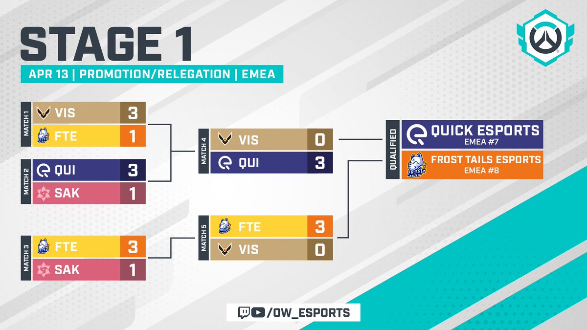 Not just one but TWO new teams heading to #OWCS2025 Stage 2 🤯

Congrats to @QuickEsports_no &amp; <a href="/FrostTails/">Frost Tails ⭐️</a>, we'll see you again soon 😉