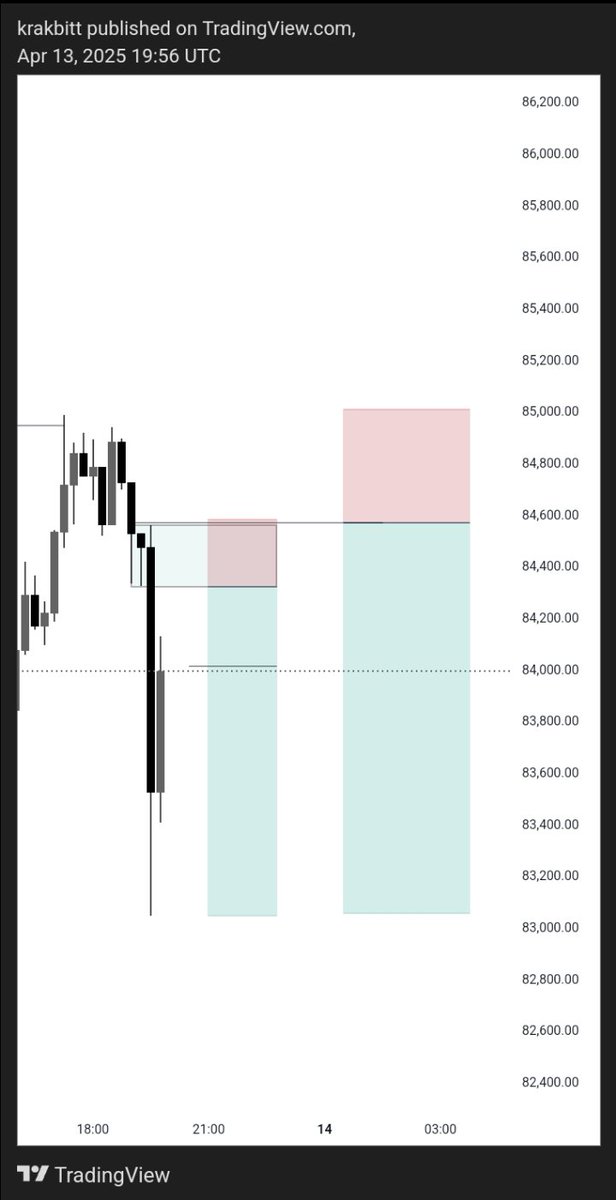 krakbit's tweet photo. 🟦 BTC/USD🟦 4rr 

Bless 💙 https://t.co/eUGUa0uqG8
