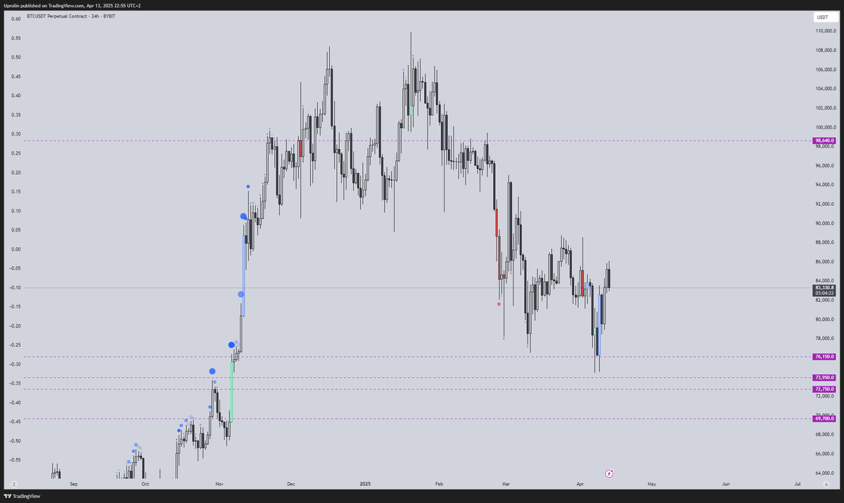 Remember, it was in the chart for months.

Being unable to trade it, is simply a skill issue, deal with it.

New levels print today, will update.

x.com/tiprolin_/stat…