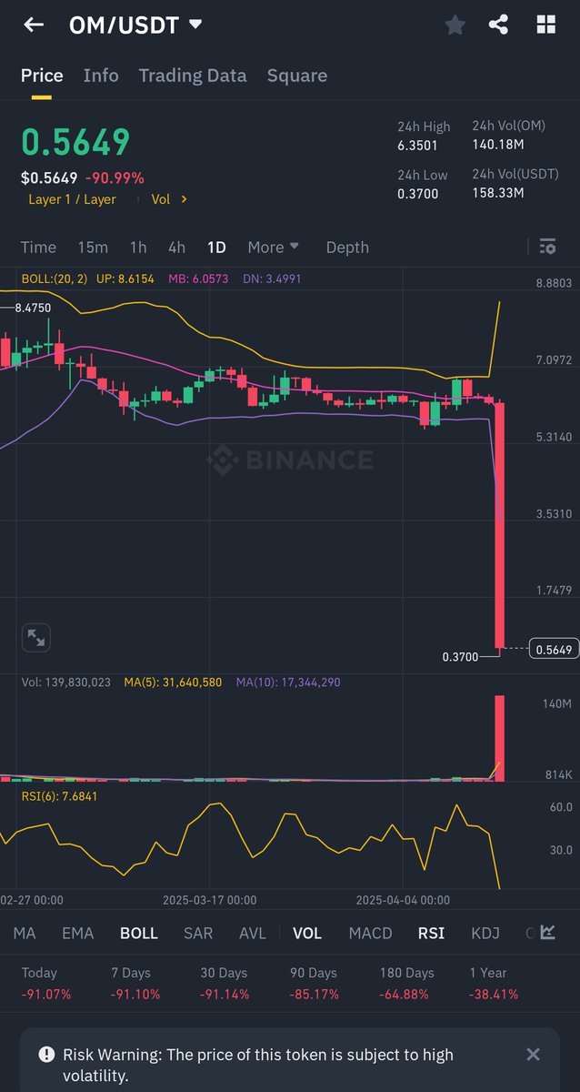 nickiblanc's tweet photo. @bull_bnb Nothing spreads faster than fire and $OM #MANTRA
Too Bad, for you safety, $XCAD SOCIAL 2.0 prevents rug pulls
#RugPull #CryptoScam #ShortSqueeze #DevTeamBetrayal
#mantrascam #MANTRA #OM #Omscam #omcrash #mantracrash https://t.co/sEsOX7LBh9