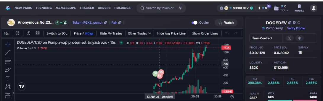 Pax19704's tweet photo. 🚨 I called for everyone to buy $DOGEDEV at $56.51K MC 💬🐶
Now it’s at $112.95K, price $0.0129, up 2,565% in just 6h! 🔥📈🚀
Congrats to those who followed! 🎉💸
 Who’s still holding? ✋🙋‍♂️🙋‍♀️
 Follow me for the next big gem! 💎🔍

#DOGEDEV #PumpSwap #Next100x #MemeSeason https://t.co/eVim8hDLHo