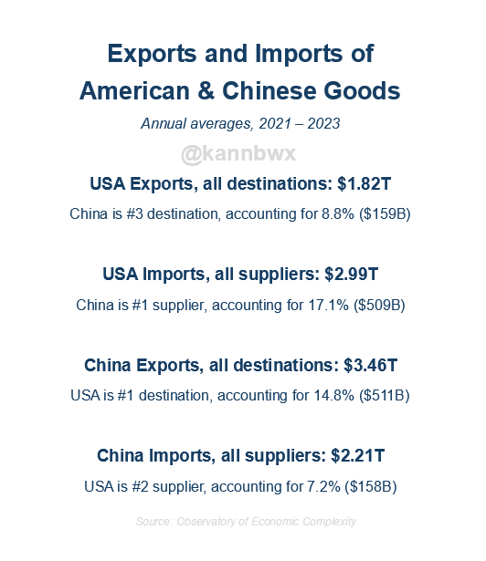 🇺🇸🇨🇳Here's a handy little flashcard summarizing U.S. and Chinese exports and imports and how relevant they are to each other's trade: