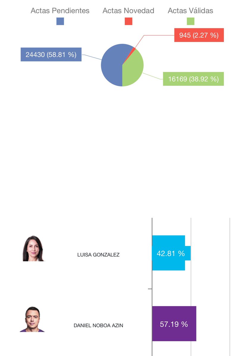 Con 38% de votos escrutados, la diferencia entre Daniel Noboa y Luisa González sigue siendo de 14 puntos.

👉🏼 Una diferencia que ninguna encuesta reflejó

La distancia se estrechará, pero parece IMPOSIBLE que la tendencia se revierta.

Una nueva derrota. Ya jubilen a su pastor.