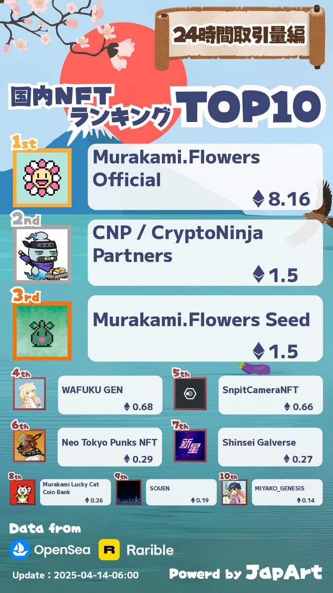 4/14 日本NFT取引量ランキング更新🎉

1️⃣Murakami.Flowers Official @未設定
2️⃣CNP / CryptoNinja Partners <a href="/cnp_ninjadao/">【公式】CNP（シーエヌピー） | CryptoNinja Partners</a>
3️⃣Murakami.Flowers Seed @未設定

詳細は下記からアクセス👀

lookerstudio.google.com/u/0/reporting/…

 いいね❤️ RT♻️ でプロジェクトを応援🎉

 #NFT宣伝枠