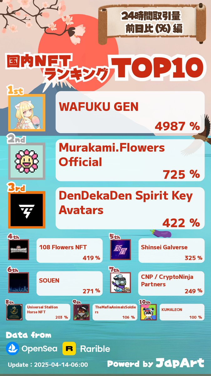 4/14 日本NFT前日比ランキング更新🎉

1️⃣WAFUKU GEN <a href="/wafukulove/">WAFUKU GEN（わふくジェネ）</a>
2️⃣Murakami.Flowers Official @未設定
3️⃣DenDekaDen Spirit Key Avatars <a href="/DenDekaDen/">DenDekaDen</a>

詳細は下記からアクセス👀

lookerstudio.google.com/u/0/reporting/…

 いいね❤️ RT♻️ でプロジェクトを応援🎉

 #NFT宣伝枠