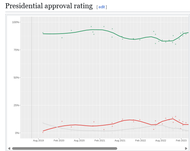 <a href="/Giorgioaki/">giorgio bianchi</a> Per i cittadini salvadoregni onesti ed in particolare quelli che oggi sarebbero in una bara se le cose fossero continuate come prima (centinaia), praticamente gratis.

Ed i suoi cittadini lo capisco con percentali di approvazione all'80%-90%

Viva Bukele