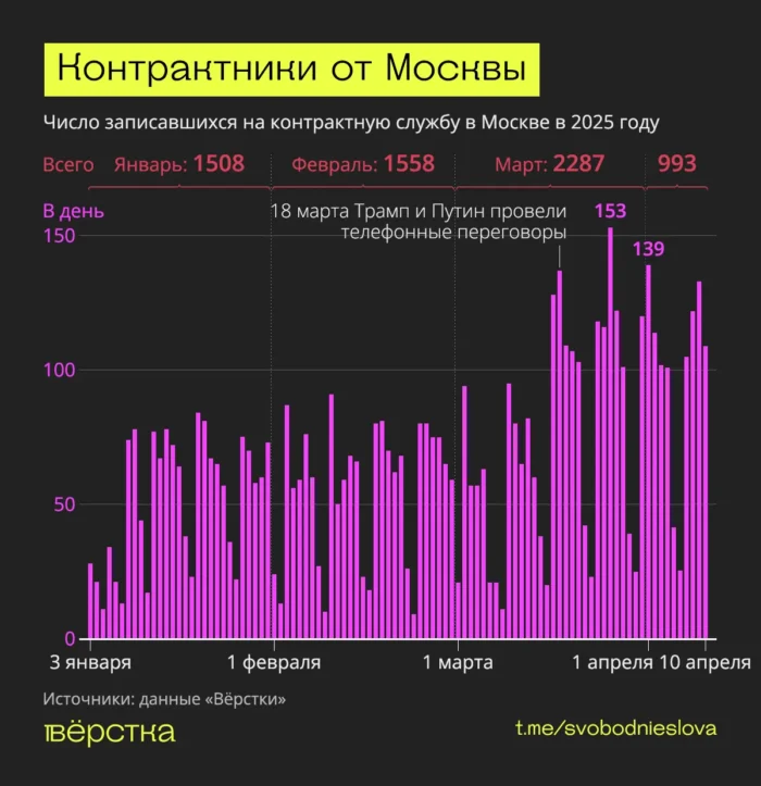 Similarly, <a href="/verstka_media/">Bерстка</a> reports that recruitment in Moscow increased in March and April. Their sources say that financial motivations remain the driver, including those who want to receive the large signing bonus before the war ends.
verstka.media/v-moskve-rezko…
