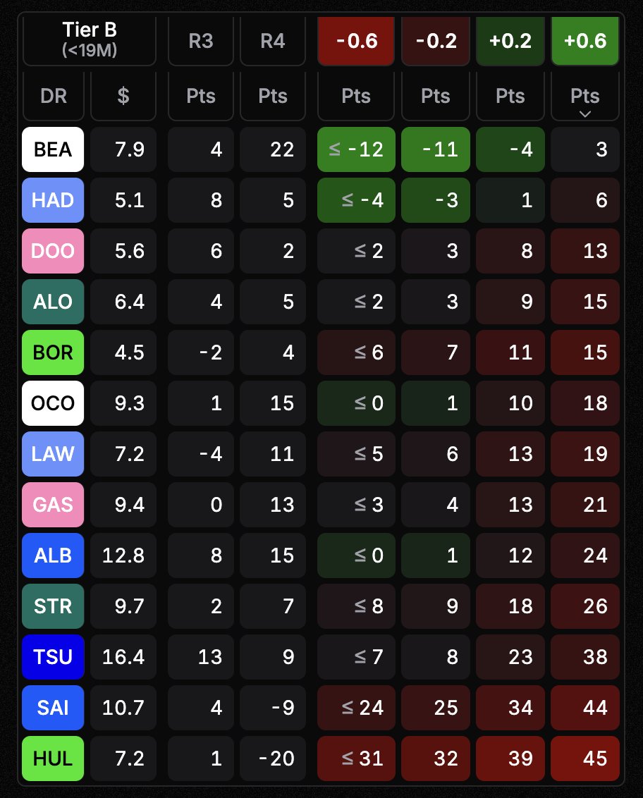 The #F1Fantasy results are in and our site has been updated! ✅

When looking at the new required points for budget increases in our Budget Builder, it looks like the days of easy budget gains are over for now 😬