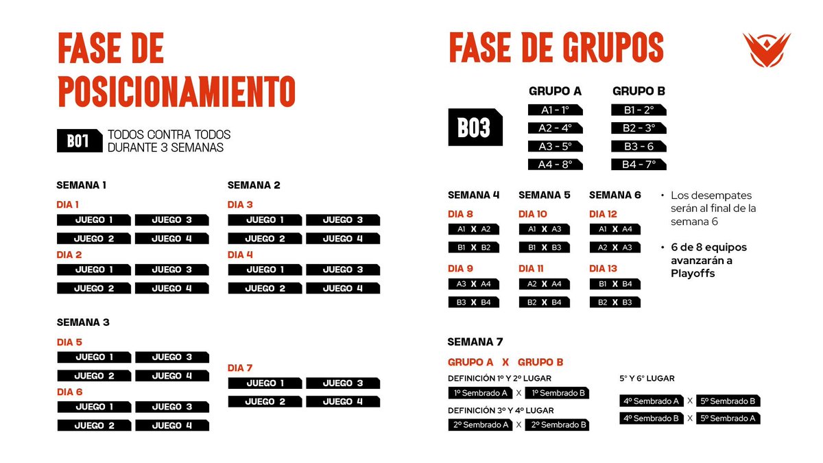 brishenmyers's tweet image. Debemos recordar algo, estos Bo1 son solo para definir posiciones en la fase de grupos, por lo que no es realmente critico perder por ahora

Con @IsurusEstral  creo que las derrotas y el cambio de top llega en buen momento para mejorar y recuperarse en grupos.

#LTA #LTASul #EIP