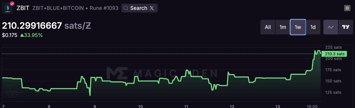 $ZBIT is rising, do not fade the ONLY rune token with real utility ! Powered by <a href="/btcordinal/">BTC MACHINE🤖 - BTC VIRUS🦠</a> and tied to <a href="/satoriammorpg/">SATORIA MMORPG</a> 🤖

magiceden.io/runes/ZBIT%E2%…