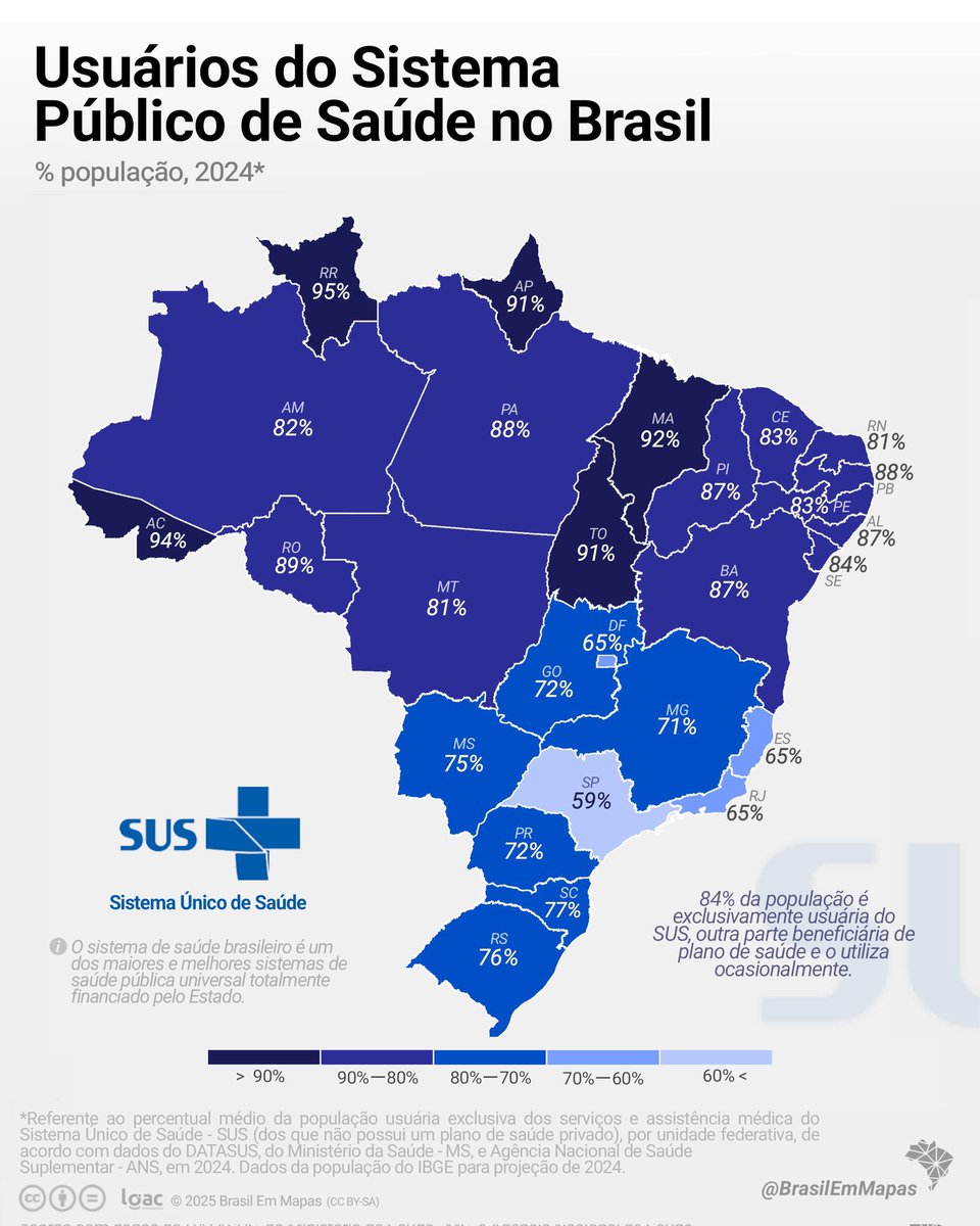 choquei's tweet photo. 🚨VEJA: Essa é a porcentagem da população brasileira, em cada estado, que utiliza o SUS, ou seja, que não possui plano de saúde. https://t.co/YGT8jeB2QK