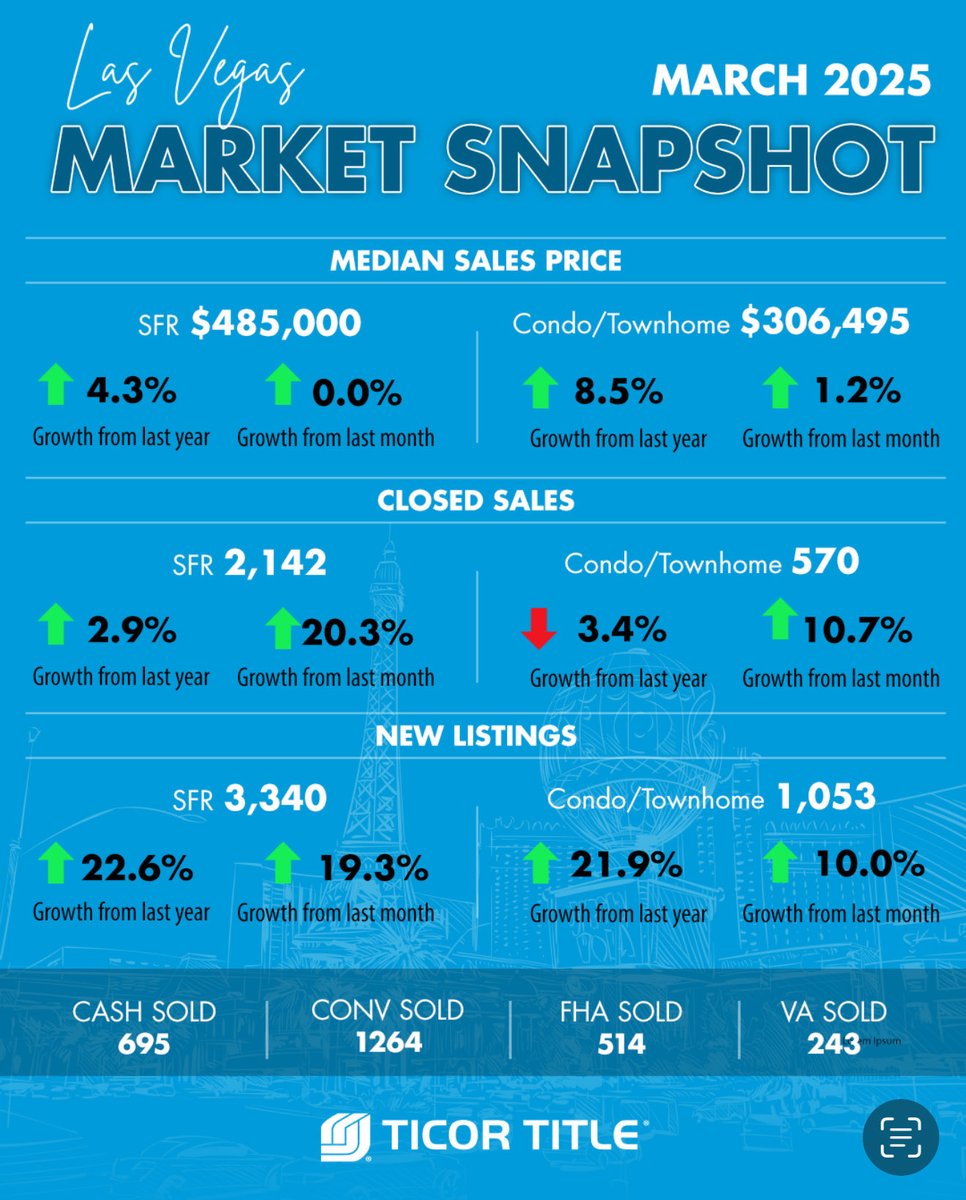 DavidLVRealtor's tweet photo. Las Vegas Housing Market March 2025 https://t.co/AD2L59473E