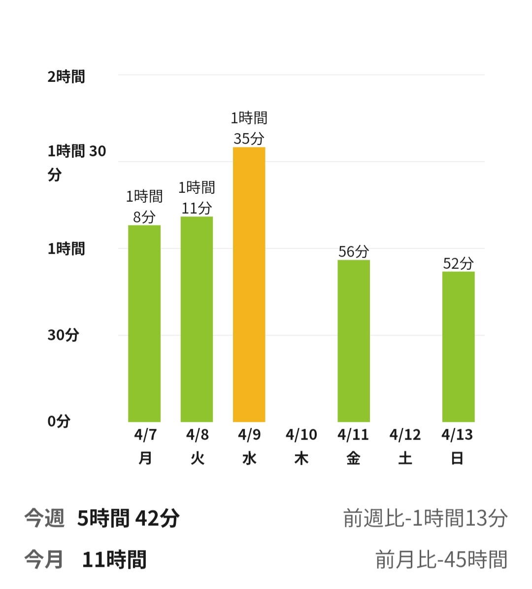 the_world_021's tweet photo. 起床時間　5：10

おはようございます。
先週の朝活結果です。
試験まで一週間を切ったのにペースダウン😰
ヤバイな…。
今週も頑張りましょう！

#朝活
#情報処理安全確保支援士試験
#読書
#勉強垢 https://t.co/WeRI80rKqT