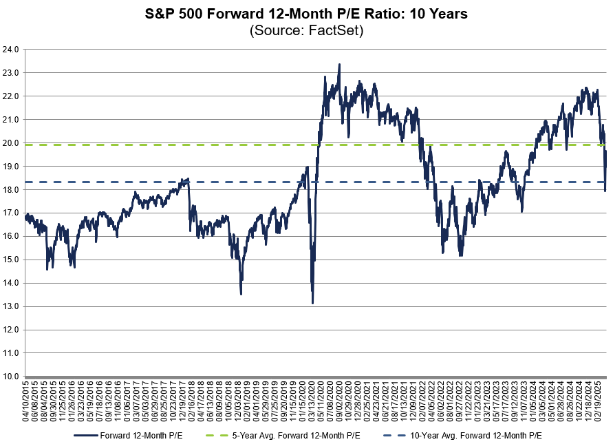 FactSet's tweet photo. The forward 12-month P/E ratio for $SPX is 19.0, which is below the 5-year average (19.9) but above the 10-year average (18.3). #earnings, #earningsinsight, https://t.co/h0JjaRint0 https://t.co/yj4b8RRV0N