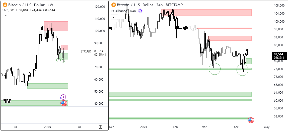 JoseJacome's tweet photo. $ Bitcoin sosteni��ndose por ahora sobre el nivel de acumulación diario de 76 mil. Por debajo, podríamos retornar a los 64-57 mil. Bastante congestión hacia arriba y procesos de venta en temporalidad semanal. Si descansan estos días, no olviden gestionar su riesgo. https://t.co/wXGVRb80a1