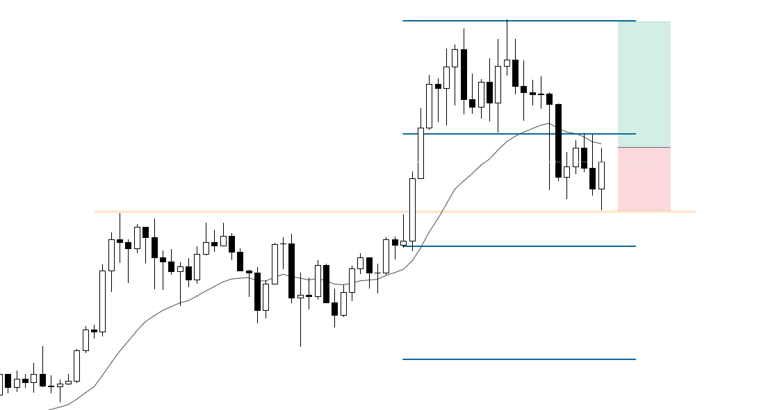 周线级别：出现了一个潜在高2/高3的看涨形态，若突破本周高点将确认该形态，这是自今年一月下跌以来首个可信的买入信号；虽然这是熊市通道内的反转形态（成功率较低，约40%），但风险回报比2:1，符合正向交易方程式的预期。