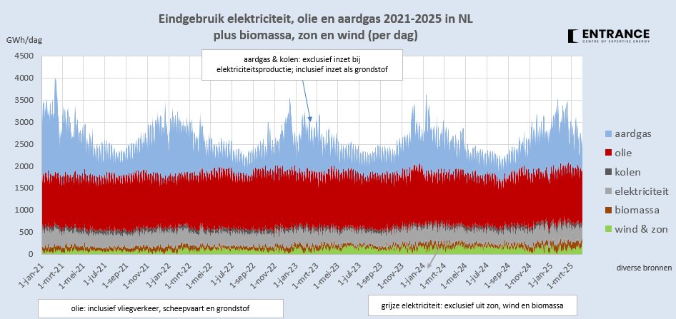Nederland olieland. 
Het eindverbruik van diverse vormen van energie per dag. Ditmaal inclusief het olie- en gasverbruik als grondstof en inclusief bunkering door internationale scheepvaart en luchtvaart, maar exclusief omzettingsverliezen. 
#grafiekvandedag