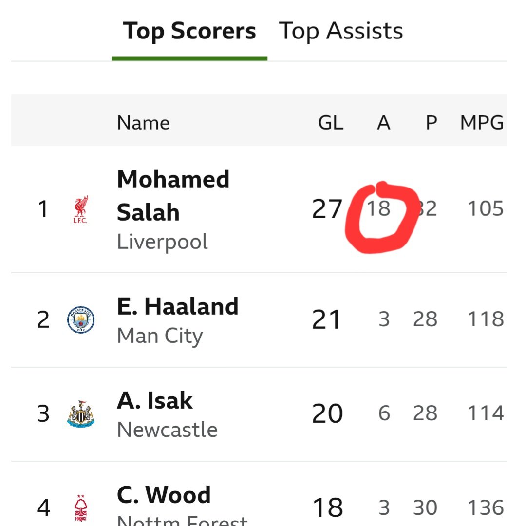 ๐๐ญ๐ช๐ถ ๐. ๐ก๐ธ๐ฌ๐ฑ๐ฎ (@adamroche7) on Twitter photo Never mind all the goals from #MoSalah, look at the amount of assists.. Has the leading <a href="/premierleague/">Premier League</a> scorer ever registered that volume of assists also !! #LFC Never mind all the goals from #MoSalah, look at the amount of assists.. Has the leading <a href="/premierleague/">Premier League</a> scorer ever registered that volume of assists also !! #LFC