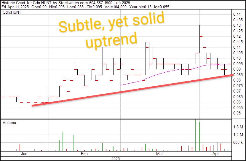 New portfolio addition Gold Hunters Resources $HUNT showing a subtle, solid uptrend. Perfect time to position for the coming #gold and #silver blastoff 🚀 🚀 🚀<a href="/goldhunter_HUNT/">Gold Hunter Resources</a>