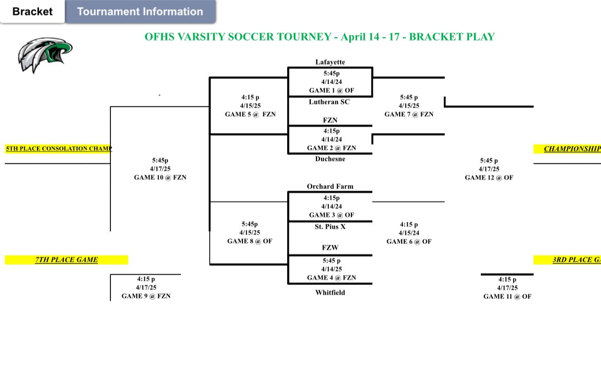 Orchard Farm Tournament this week. There will be a $5 admission fee for all games.