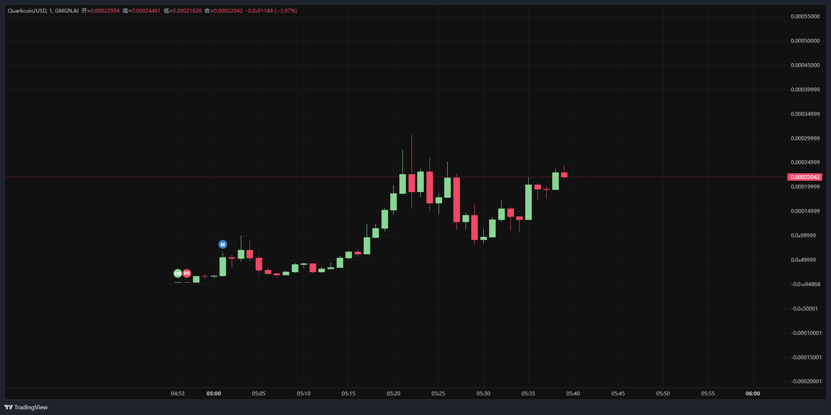 0x1JF's tweet photo. #Quarkcoin 去10M好吗?
让我爽一下,宝宝
CA:D4SjBitK7YTWL2hJXFVdc9VnZa5WGzYgt1y9qBxEpump https://t.co/e0wkPq4Lcm