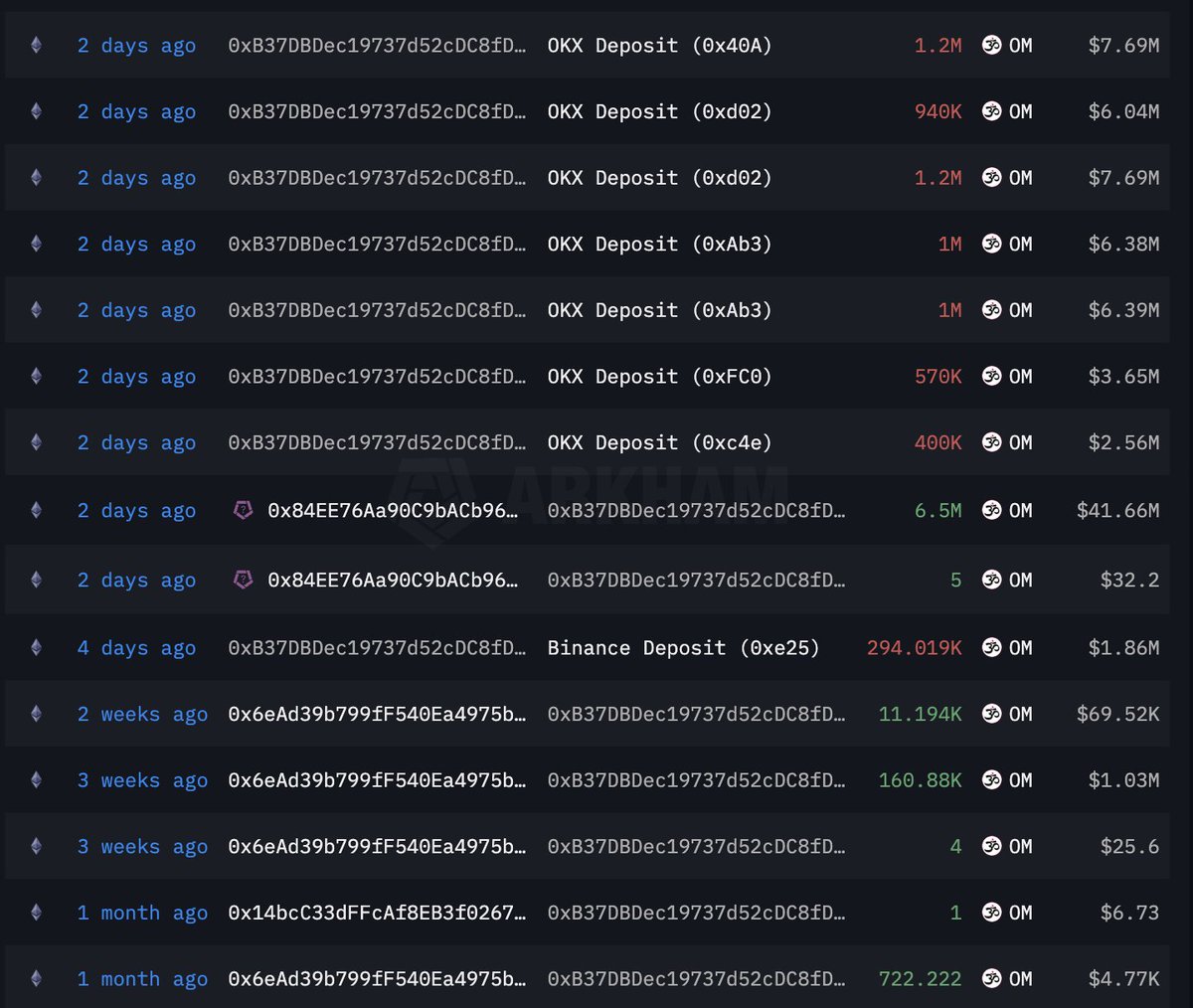 Youngiamy's tweet photo. $OM Whale Activity
- Accumulated 10M+ over the past month
- Recently moved large positions to OKX and liquidated
- No team link, motive unknown
Market dumps, but could be a reload chance.

0x12800aAbb9Bef2Ce8fF3B507BCe4d62B4Af6DcA8
0xB37DBDec19737d52cDC8fD969B92bAA9e044f26A https://t.co/bivOvQcBc5