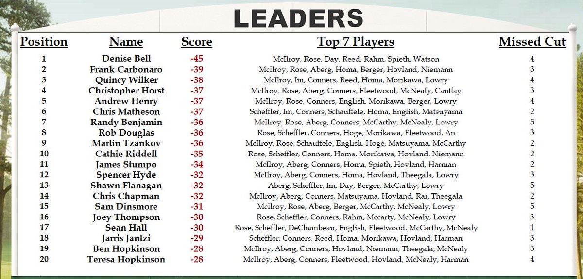 BensMastersPool's tweet image. Drama at the 13th! Rory's lead on the course is erased but Denise has expanded her lead in the pool to 6 shots with just five holes remaining....