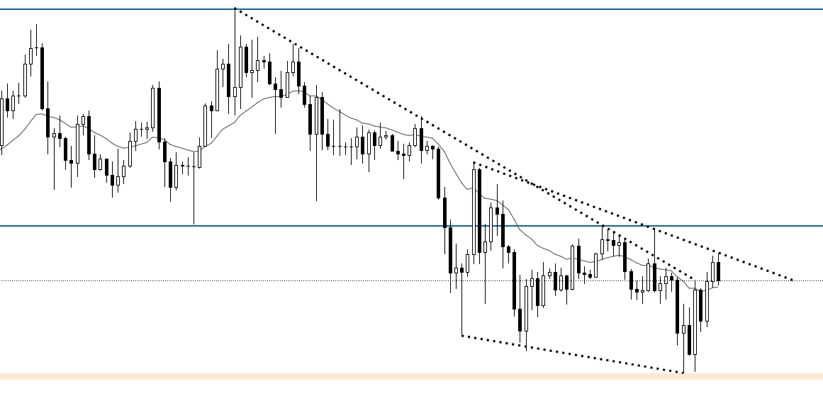 日线级别：熊市通道特征，出现三推+微型双底，卖压有疲软迹象，关注震荡信号。