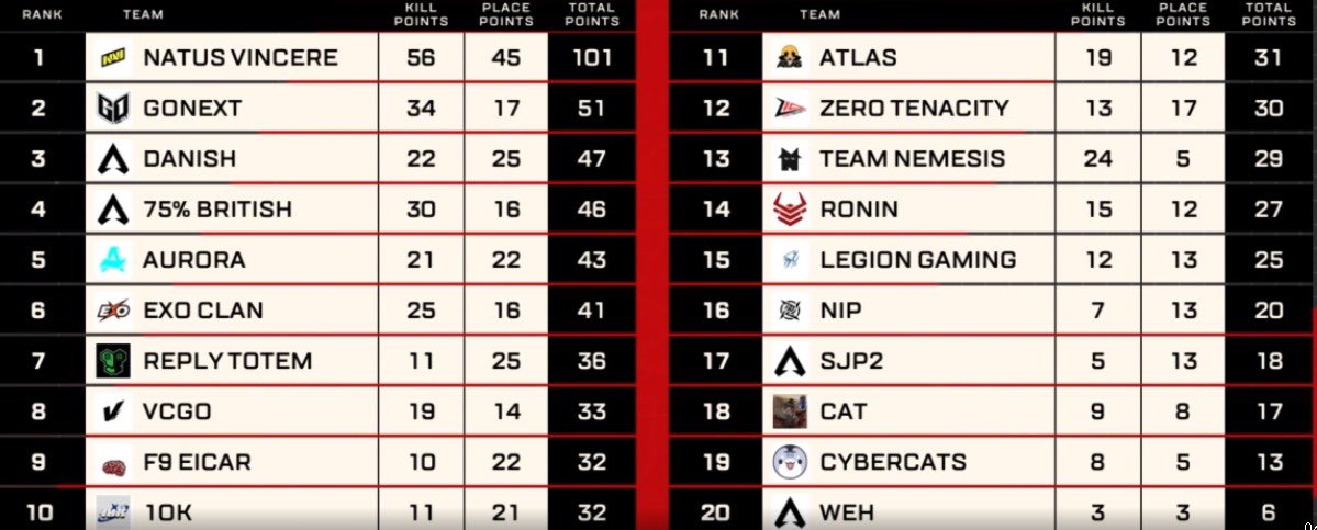 rCatch (@rcatch8) on Twitter photo Top 7 today
Need to fix a lot of things
Still Happy tho
Proud of the boys
See yβall next week
<a href="/Reply_Totem/">REPLY TOTEM</a> Top 7 today
Need to fix a lot of things
Still Happy tho
Proud of the boys
See yβall next week
<a href="/Reply_Totem/">REPLY TOTEM</a>