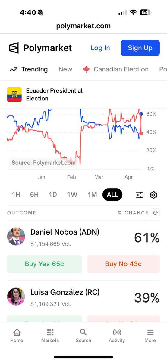 Se acuerdan de ese "Polymarket" que compartió Rafael Correa cómo señal de que iban a ganar? En realidad es un sitio de apuestas... Pues adivinen cómo van las apuestas, actualizado hace unos minutos... GANA NOBOA 🤣🤣🤣