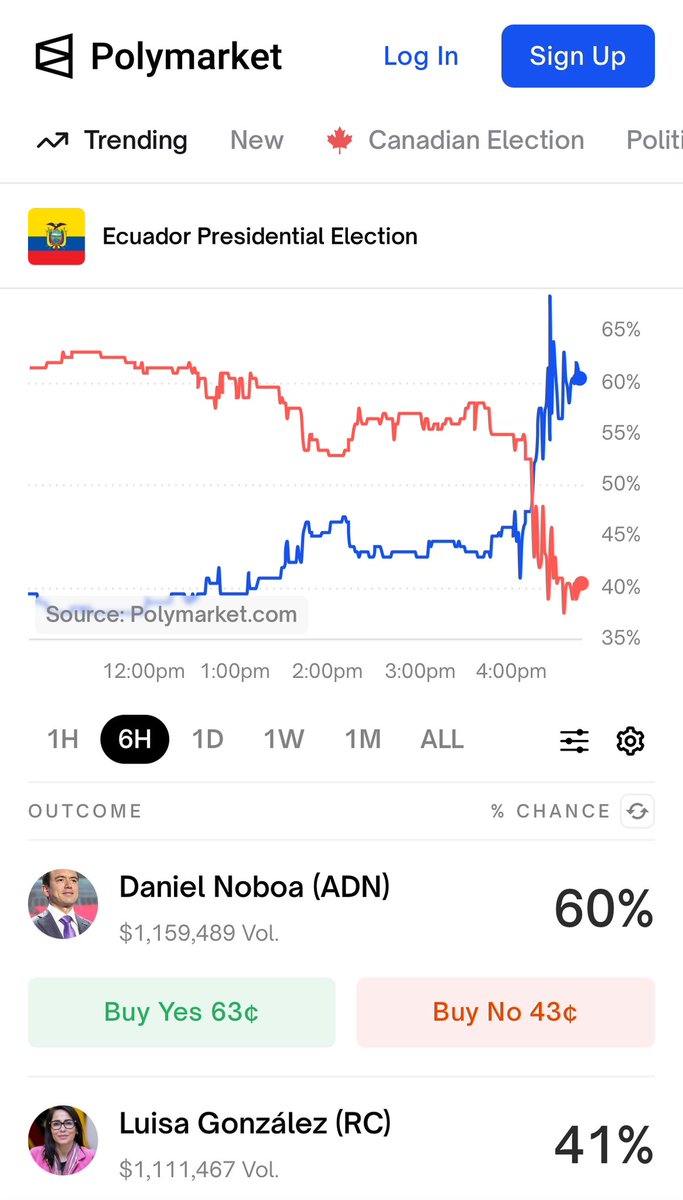 📊Polymarket muestra un cambio en la tendencia a minutos para el cierre de las urnas.

🟣Daniel Noboa tiene 60% de probabilidades
🔵Luisa González 41%

#EleccionesEcuador2025