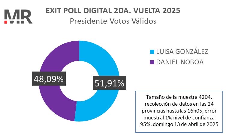 ElNecio_Cuba's tweet photo. 🗳️ AHORA: Nuevo corte de Exit Poll a las 16:05 sigue prediciendo la VICTORIA de Luisa González en las elecciones de Ecuador 2025, con casi 4 puntos de diferencia 👇 https://t.co/LfasQ8qCpC