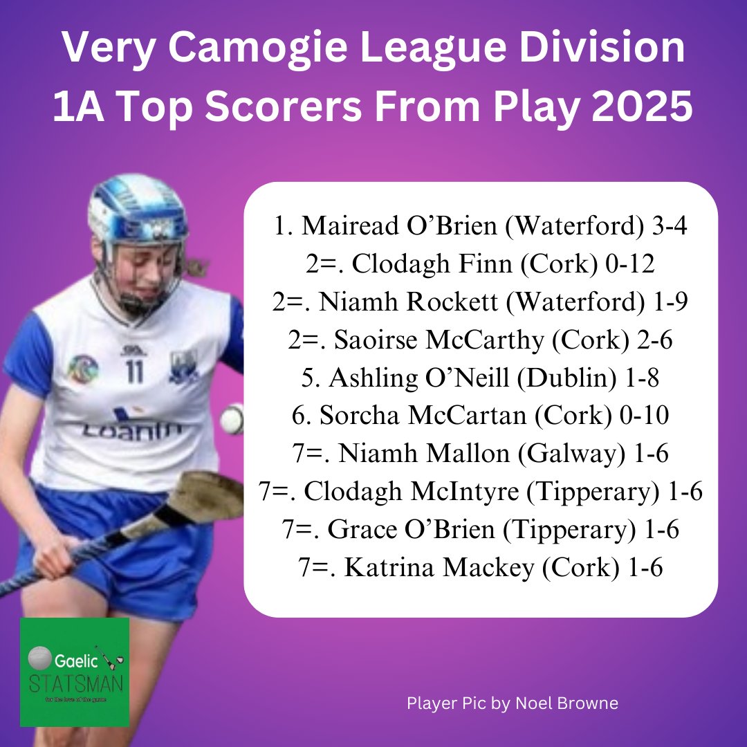 Gaelic Statsman (@gaelicstatsman) on Twitter photo The Very Camogie League Division 1A top scorers for 2025 🎯
Congratulations to Carrie Dolan (<a href="/GalwayCamogie96/">Official Galway Camogie</a> and <a href="/ClarinbridgeCC/">Clarinbridge Camogie</a>) and Mairead O'Brien (<a href="/deisecamogie/">Waterford Camogie</a> and <a href="/ModeligoGAA/">Modeligo GAA</a>) 👏 The Very Camogie League Division 1A top scorers for 2025 🎯
Congratulations to Carrie Dolan (<a href="/GalwayCamogie96/">Official Galway Camogie</a> and <a href="/ClarinbridgeCC/">Clarinbridge Camogie</a>) and Mairead O'Brien (<a href="/deisecamogie/">Waterford Camogie</a> and <a href="/ModeligoGAA/">Modeligo GAA</a>) 👏